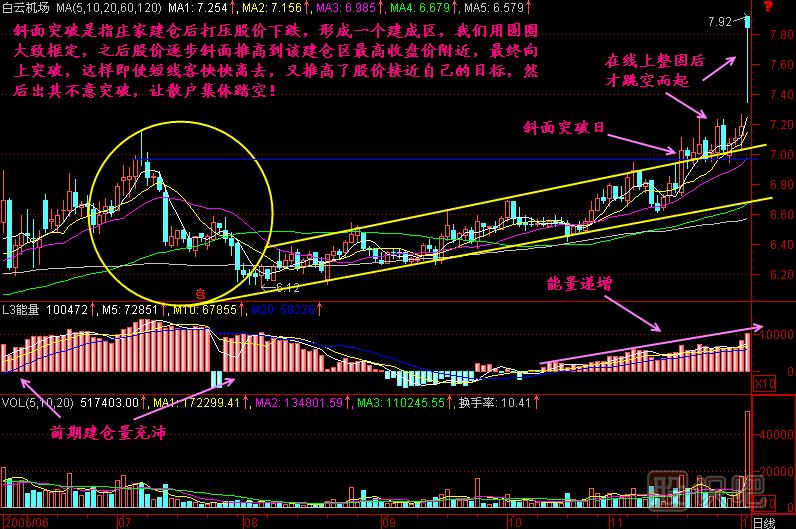 斜面突破K線圖解