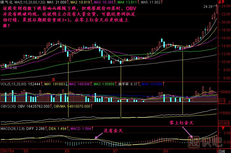 回檔不破OBVK線圖解