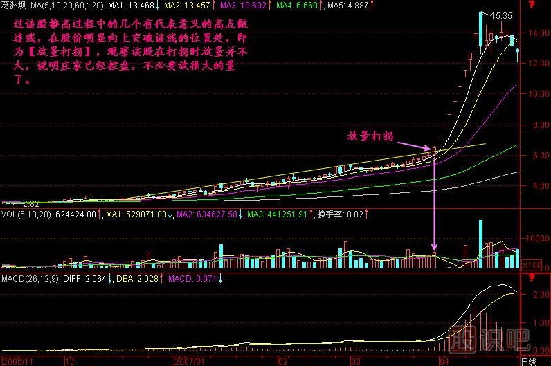 放量打拐K線圖解