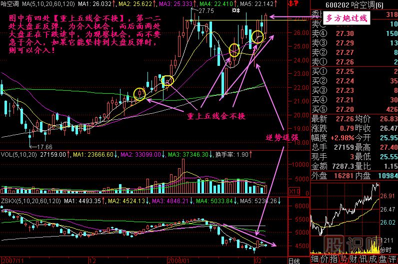 重上五線金不換K線圖解