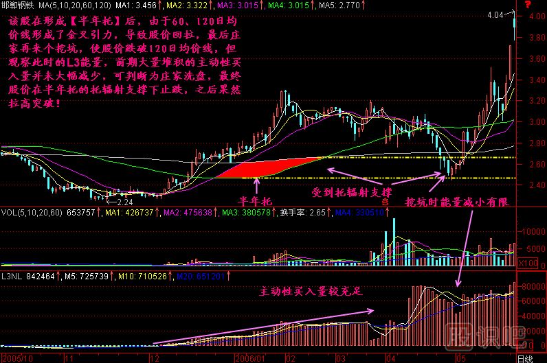 半年托<a href=http://m.xinjsm.com/jsfx/K/ target=_blank class=infotextkey>K線</a>圖解
