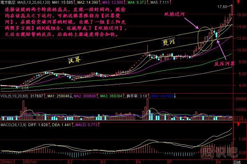 雙炮過河K線圖解