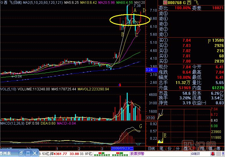 飛碟<a href=http://m.xinjsm.com/jsfx/K/ target=_blank class=infotextkey>K線</a>圖解