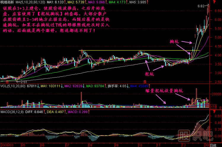 挖坑掏坑K線圖解