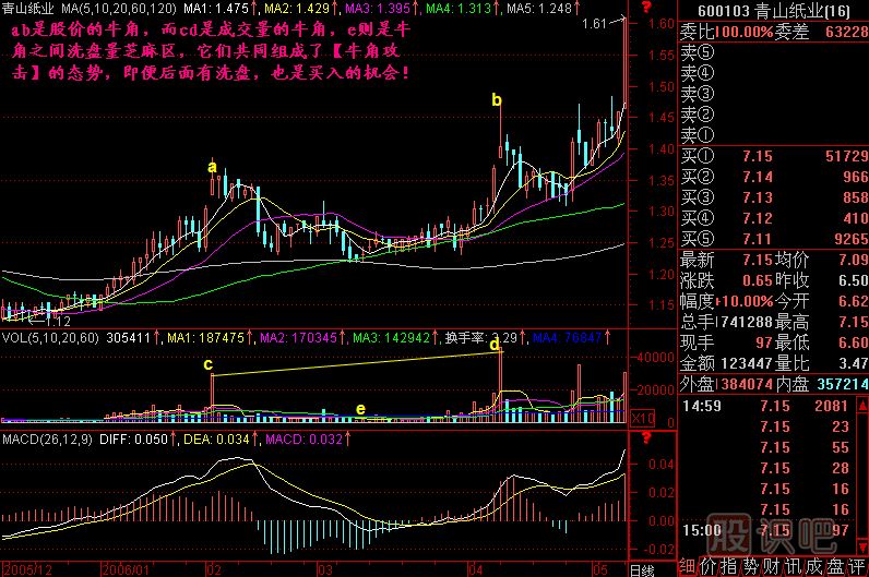 牛角攻擊K線圖解