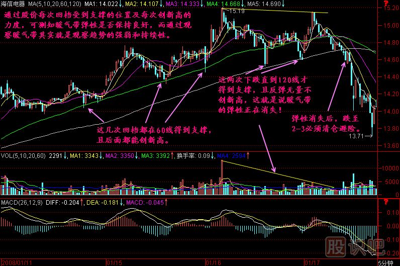 F5暖氣帶彈性K線圖解