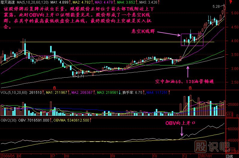 懸空K線群K線圖解