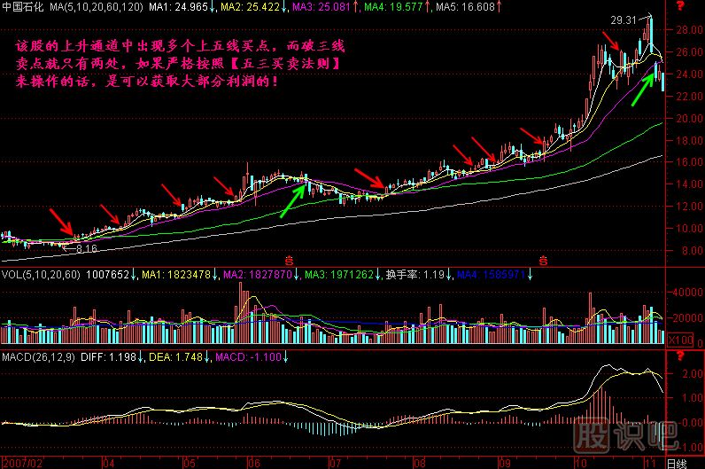 五三買賣法則K線圖解