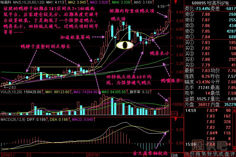 老鴨頭技術(shù)要求K線圖解