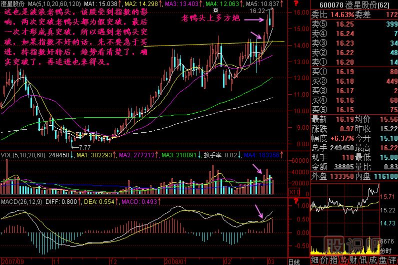 波浪老鴨頭K線圖解