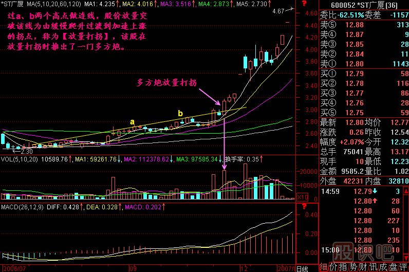 放量打拐K線圖解