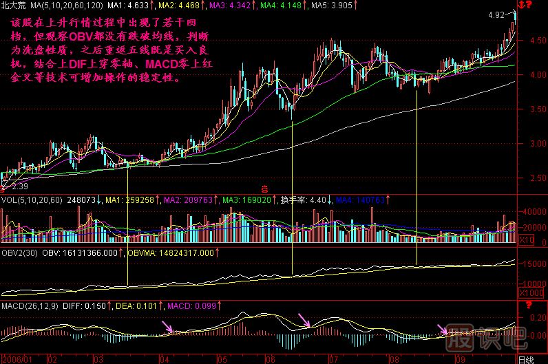 回檔不破OBV<a href=http://m.xinjsm.com/jszb/K/ target=_blank class=infotextkey>K線圖</a>解