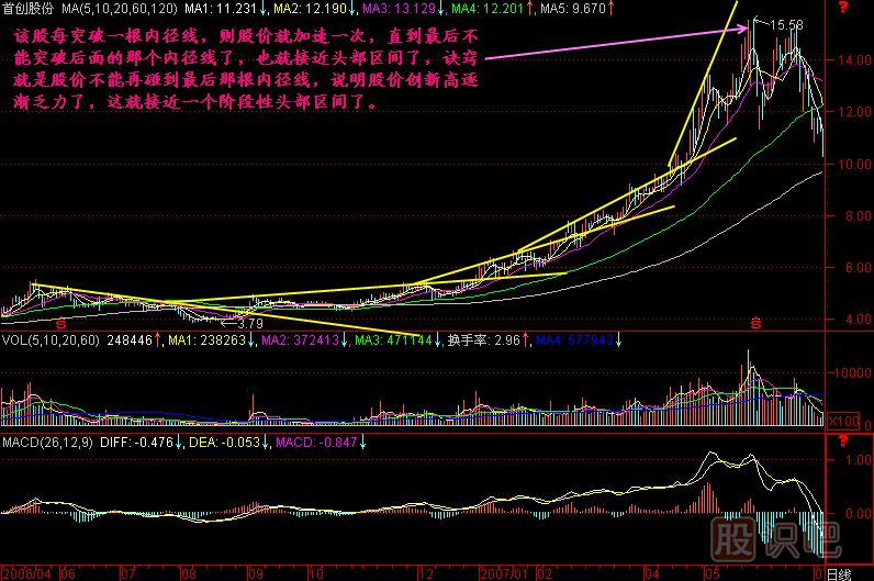 內(nèi)徑線K線圖解