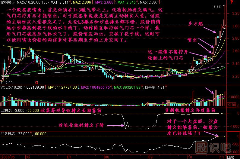 噴出K線圖解