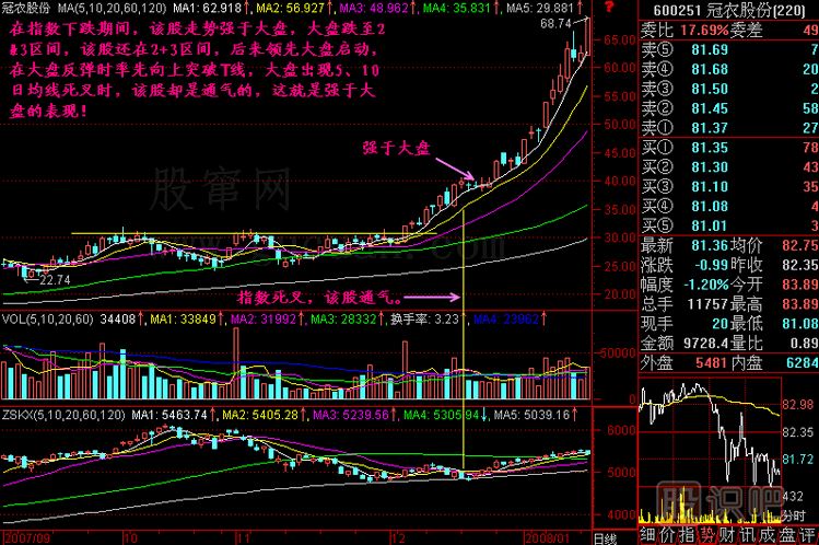 強(qiáng)于大盤<a href=http://m.xinjsm.com/jszb/K/ target=_blank class=infotextkey>K線圖</a>解