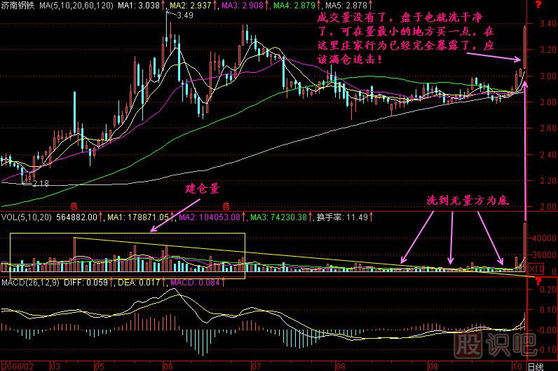 洗到無量方為底K線圖解