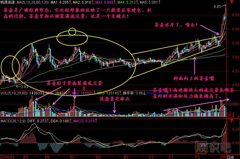 茶壺K線圖解