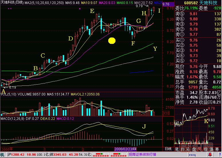 老鴨頭技術(shù)要求<a href=http://m.xinjsm.com/jsfx/K/ target=_blank class=infotextkey>K線</a>圖解