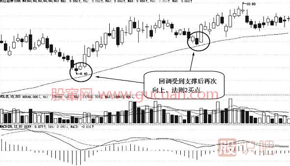 葛蘭碧四大買進(jìn)法則