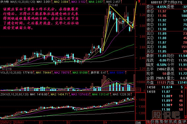 拉高建倉(cāng)<a href=http://m.xinjsm.com/jszb/K/ target=_blank class=infotextkey>K線圖</a>解