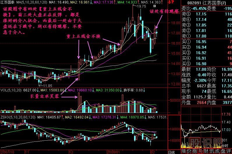 重上五線金不換K線圖解