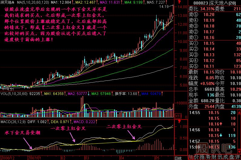 二次零上紅金叉K線圖解