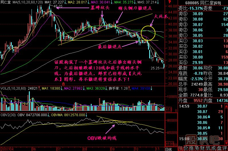 大死爪K線圖解