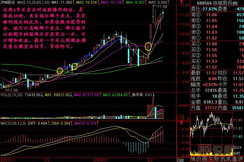 6字買賣法K線圖解
