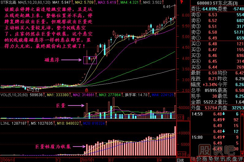 磁懸浮K線圖解