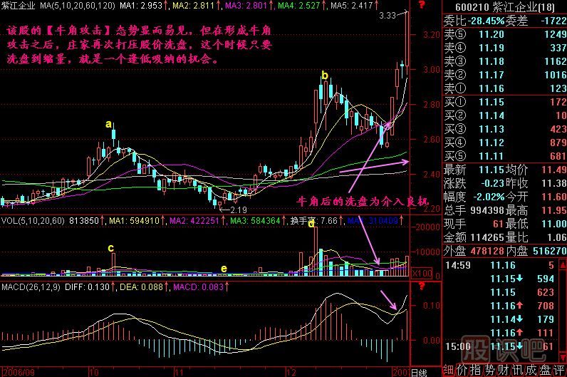 牛角攻擊K線圖解