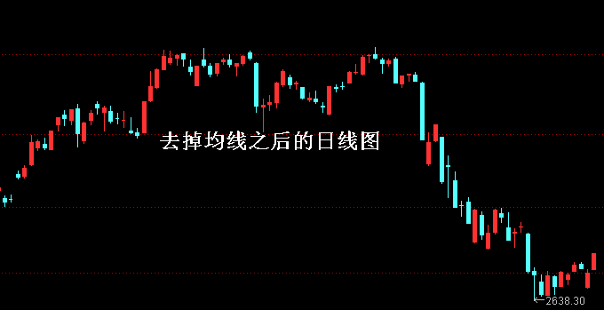 刪除了所有均線之后的日線走勢(shì)圖