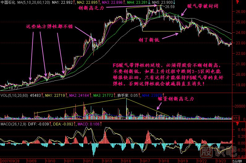 F5暖氣帶彈性K線圖解