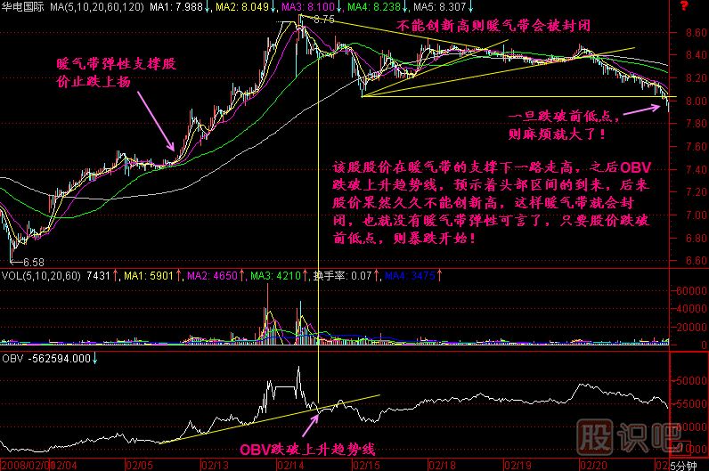 F5暖氣帶彈性K線圖解