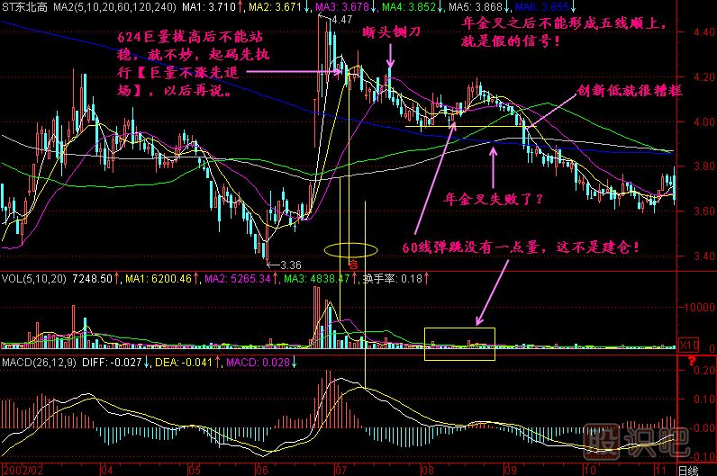 年金叉K線圖解