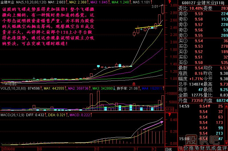 飛碟K線圖解