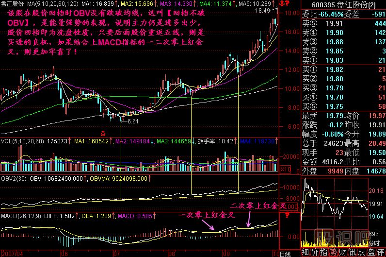回檔不破OBV<a href=http://m.xinjsm.com/jsfx/K/ target=_blank class=infotextkey>K線</a>圖解