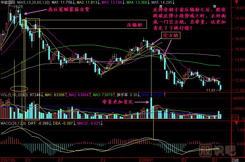 空方炮K線圖解