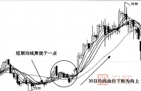 均線收斂