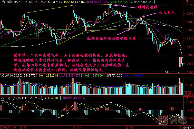 F5暖氣帶彈性K線圖解