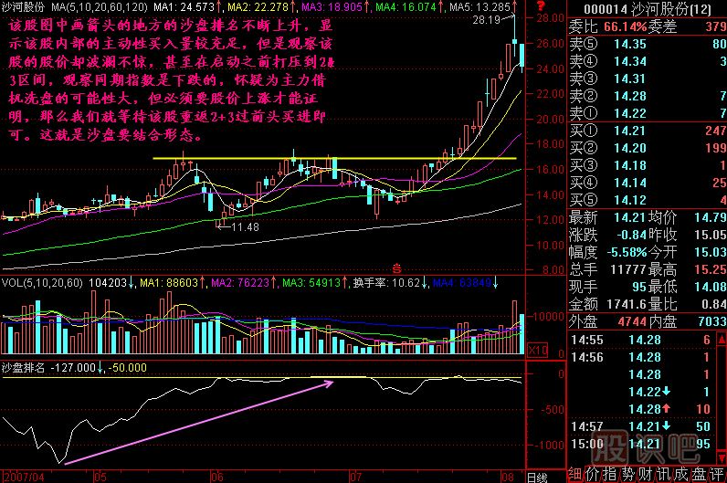 沙盤(pán)要結(jié)合K線(xiàn)形態(tài)圖解