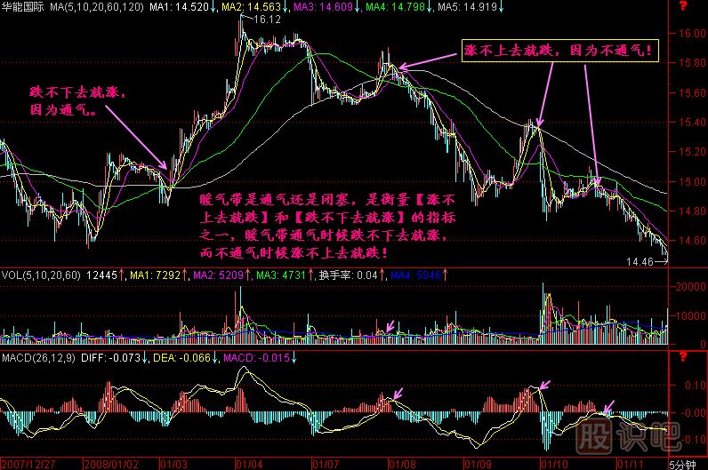 漲不上去就跌K線圖解