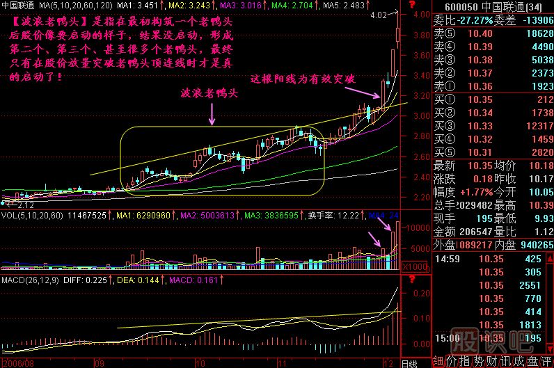 波浪老鴨頭<a href=http://m.xinjsm.com/jszb/K/ target=_blank class=infotextkey>K線圖</a>解