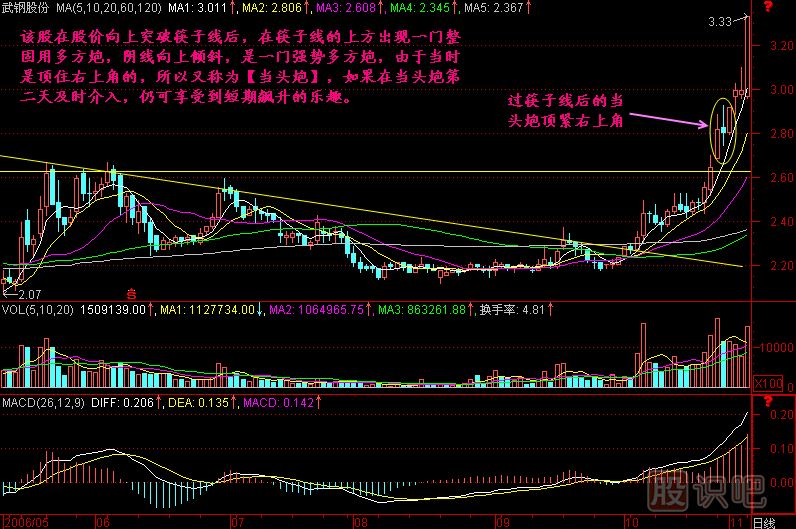 當(dāng)頭炮<a href=http://m.xinjsm.com/jszb/K/ target=_blank class=infotextkey>K線圖</a>解