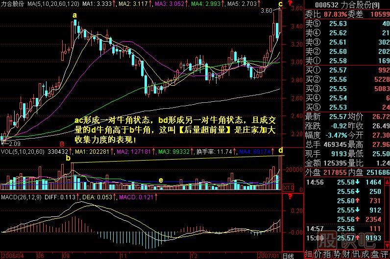 牛角攻擊<a href=http://m.xinjsm.com/jszb/K/ target=_blank class=infotextkey>K線圖</a>解