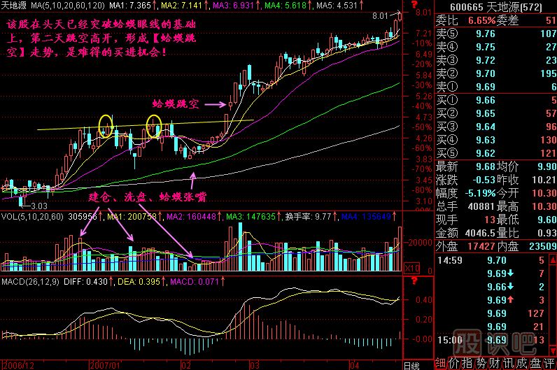 蛤蟆跳空<a href=http://m.xinjsm.com/jszb/K/ target=_blank class=infotextkey>K線圖</a>解