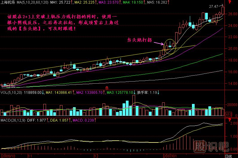 當(dāng)頭炮K線圖解