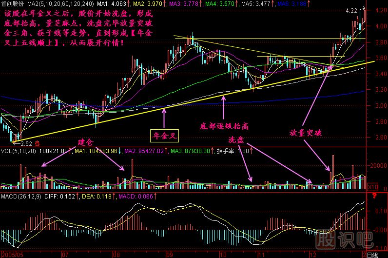 年金叉K線圖解