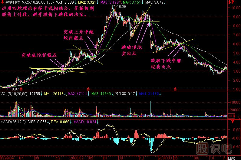 筷子線K線圖解