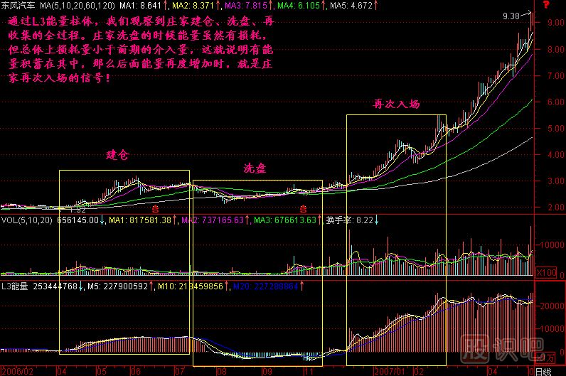 能量分解K線圖解