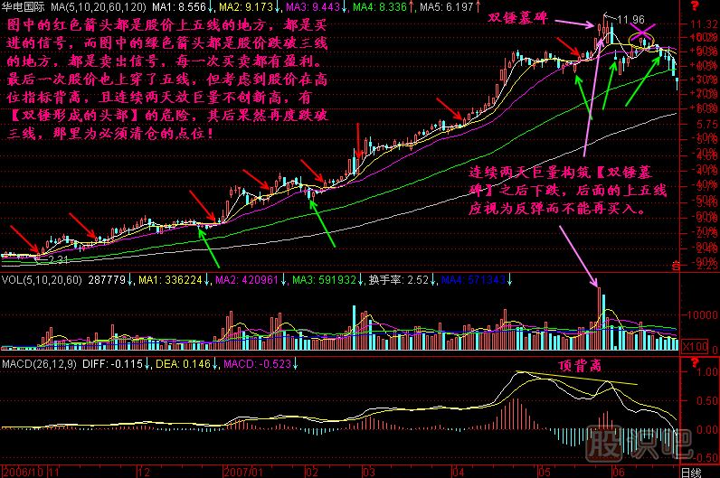 五三買賣法則<a href=http://m.xinjsm.com/jszb/K/ target=_blank class=infotextkey>K線圖</a>解
